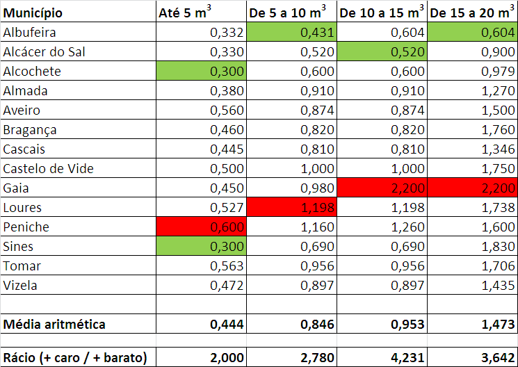 preco da agua varios concelhos.PNG