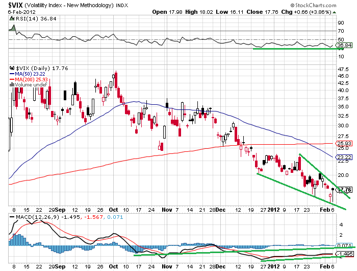vix 7-2-2012.png