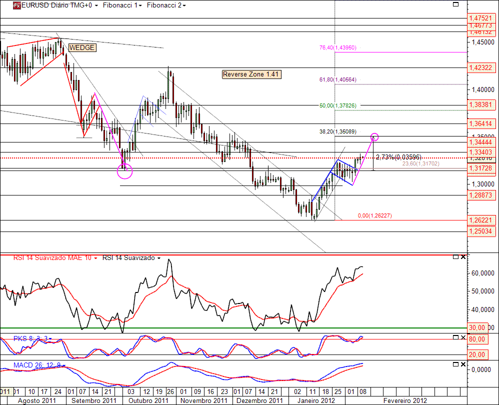 EURUSD 9-02-2012 (1D).gif