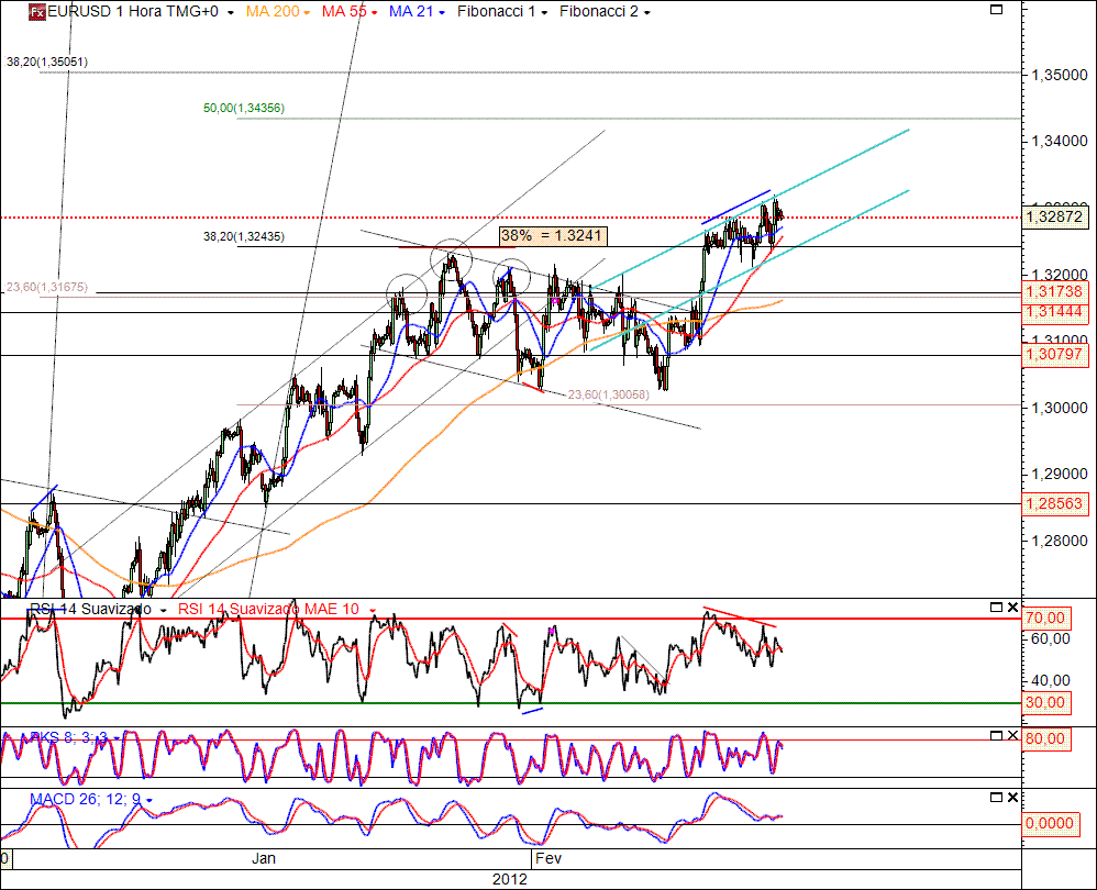 EURUSD 9-02-2012 (H).gif