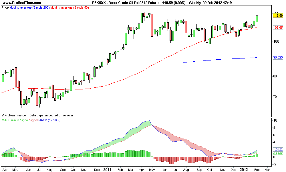 Brent Crude Oil Full0312 Future.png