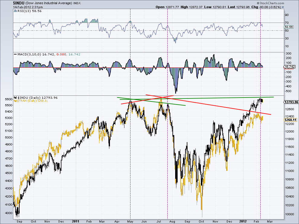 djia  14-2-12.png