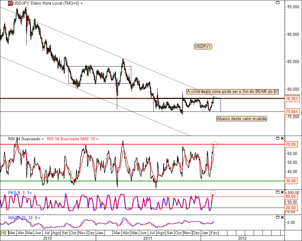USDJPY 15-02-2012(D).gif