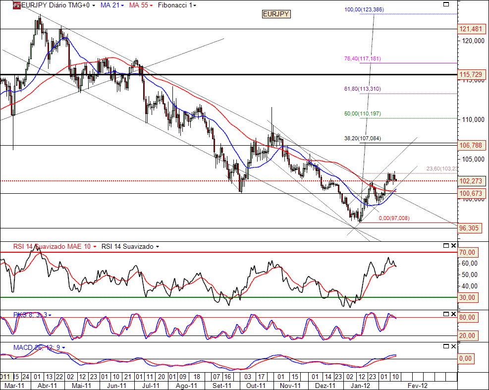EURJPY 15-02-2012(D).gif
