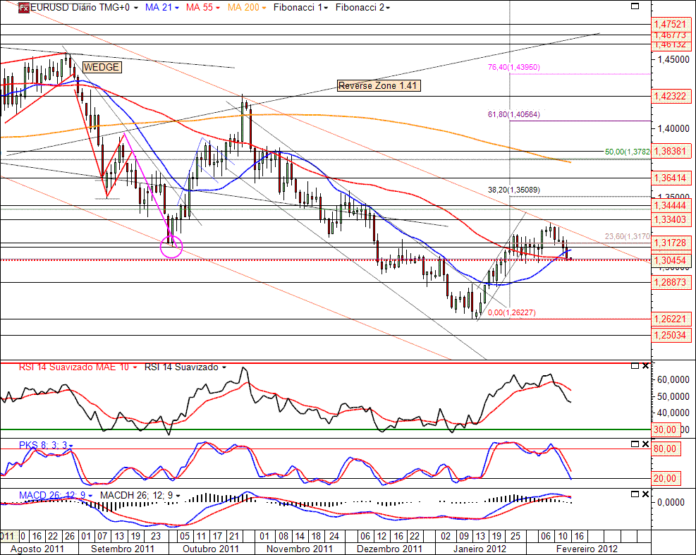 EURUSD 15-02-2012 (D).gif