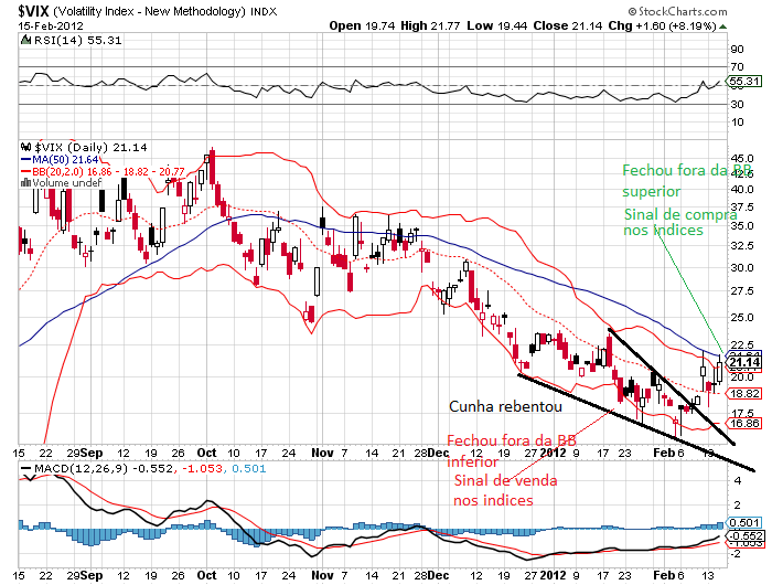 vix 16-2-2012.png