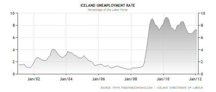 Iceland Unemployment Rate.png