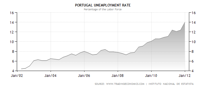 Gráfico Desemprego Portugal.png