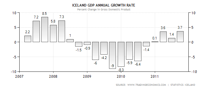 Iceland GDP Annual Growth Rate.png