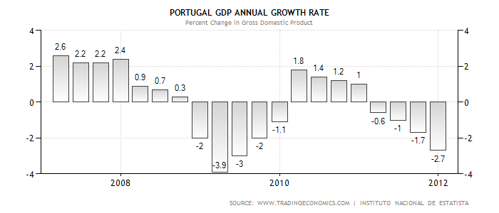 Portugal GDP Annual Growth Rate.png