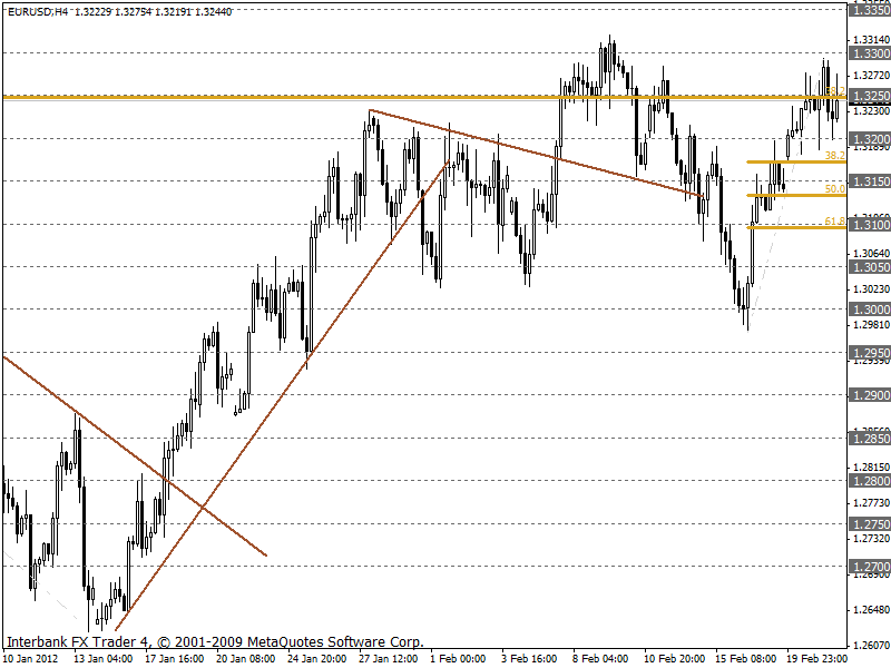 eurusd 21-02-2012 4h.gif