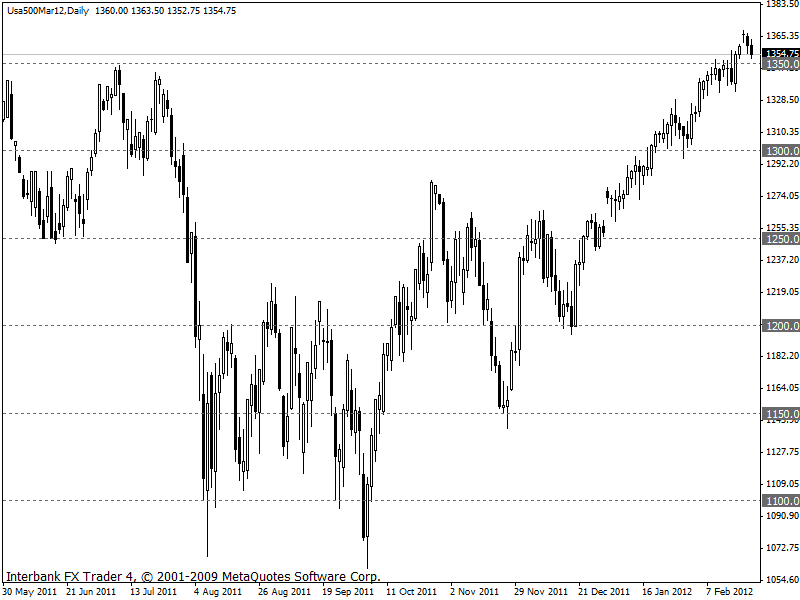 sp500 22-02-2012 1d.gif