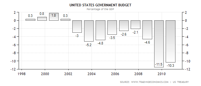 USA Government Budget.png