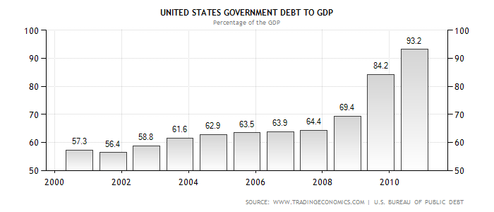 USA Government Debt.png