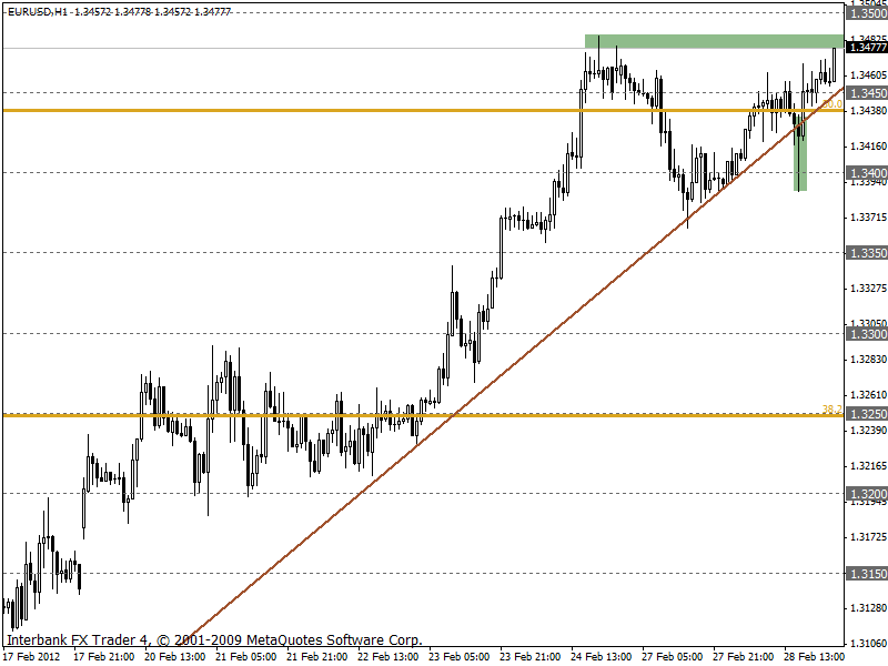 eurusd 28-02-2012 1h.gif