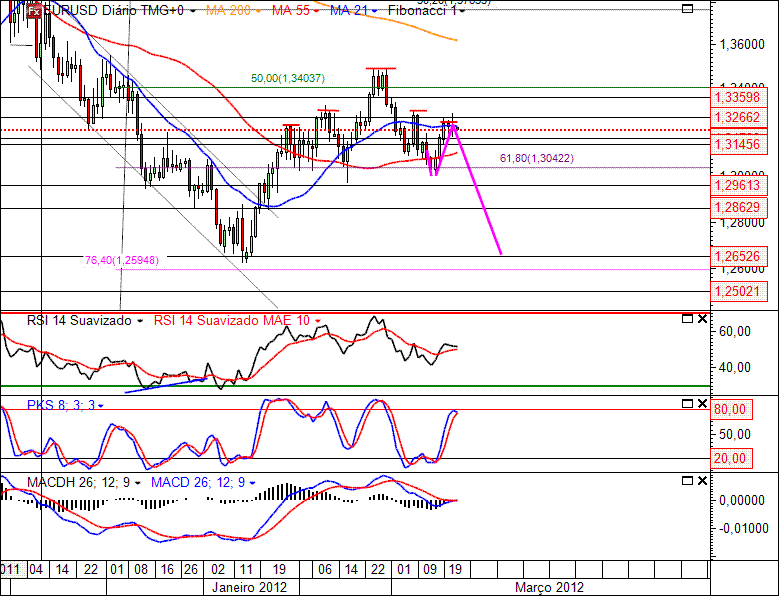 EURUSD 21-03-2012 (D).gif