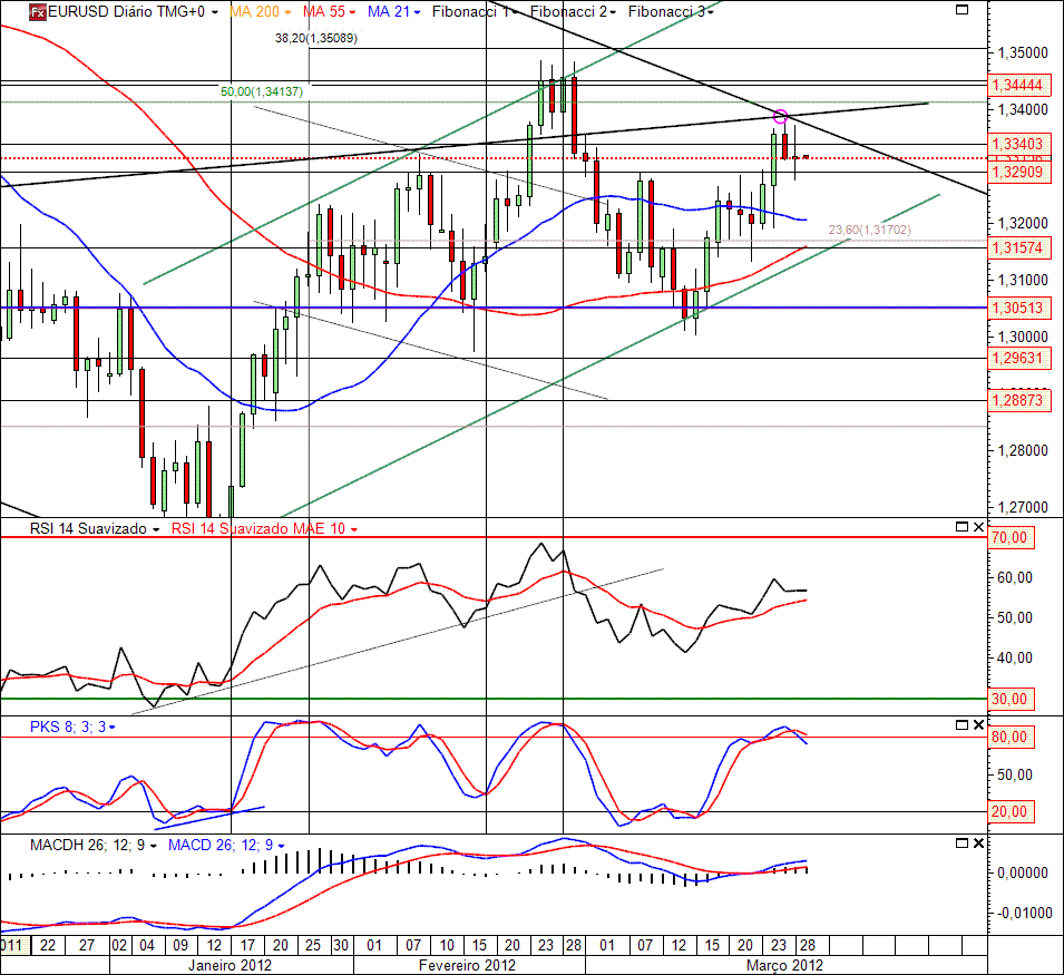 EURUSD 28-03-2012 (D).gif