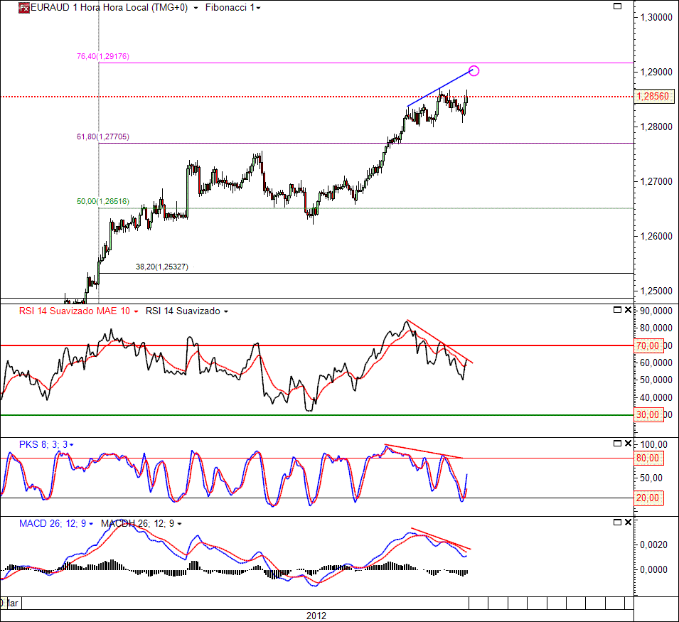 EURAUD 29-03-2012(H).gif