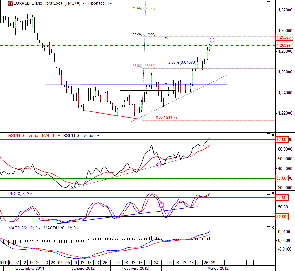 EURAUD 29-03-2012(D).gif