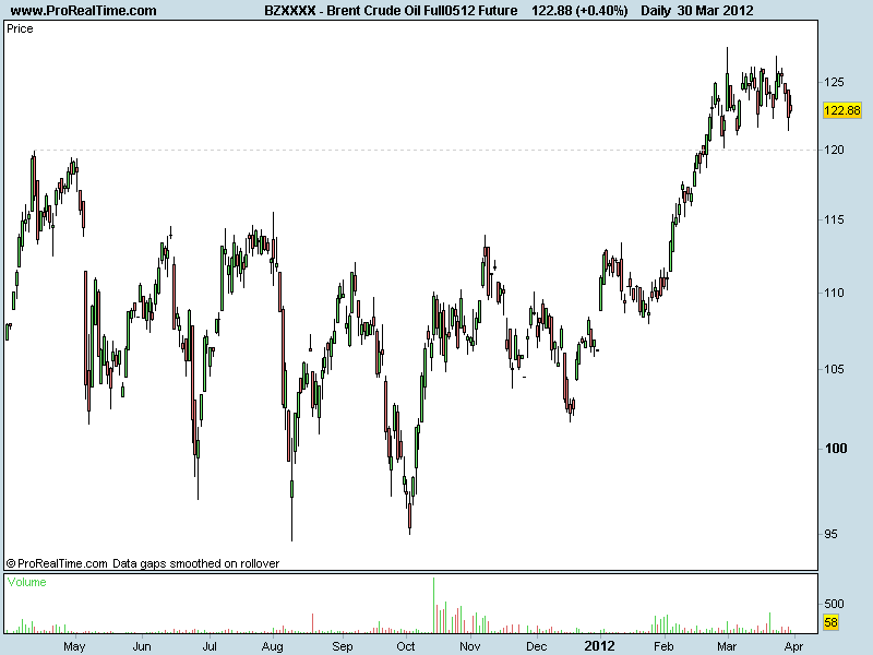 Brent Crude Oil Full0512 Future.png