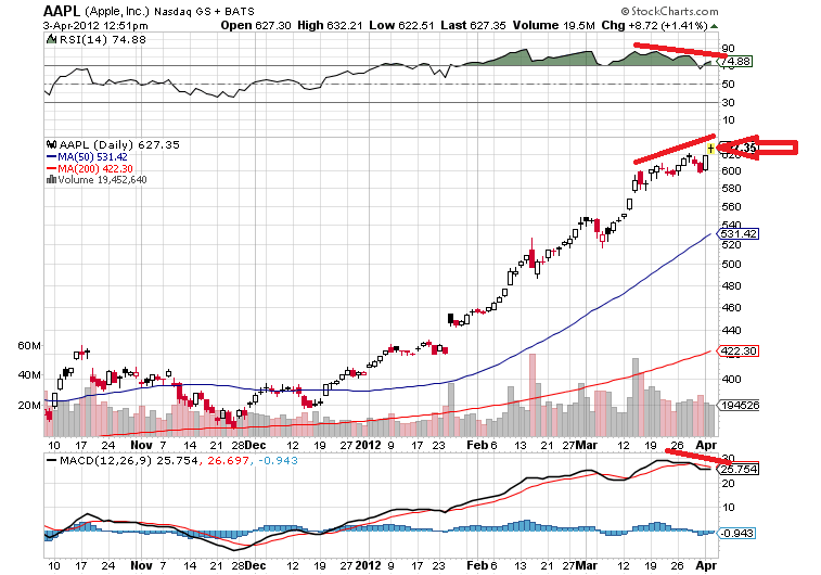 aapl 3-4-2012.png