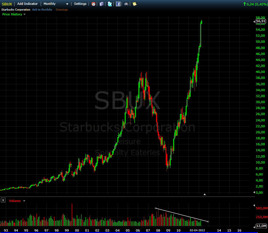 SBUX Monthly03Abr2012.png