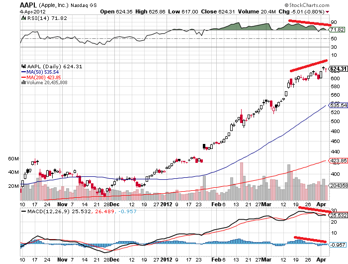 aapl 5-4-2012.png