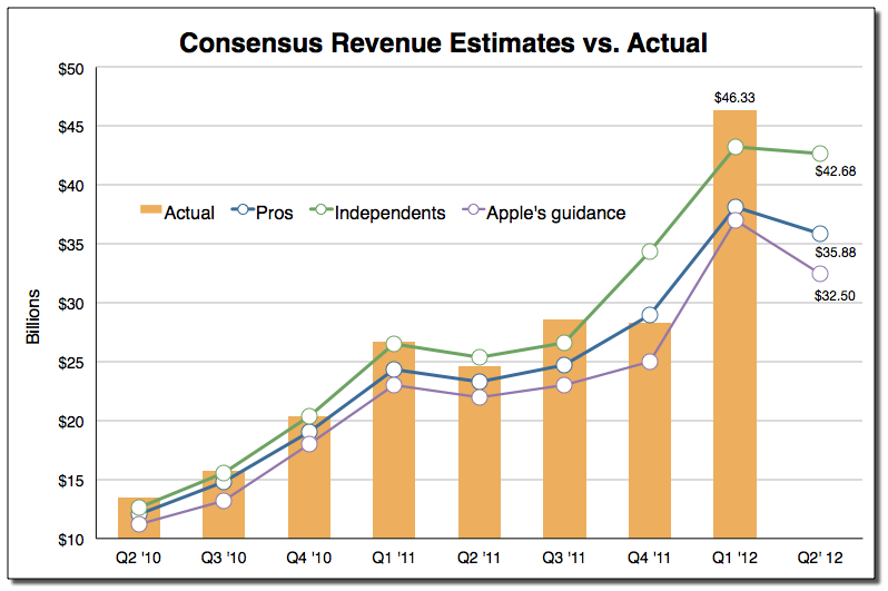 AAPL q2-2011.jpg
