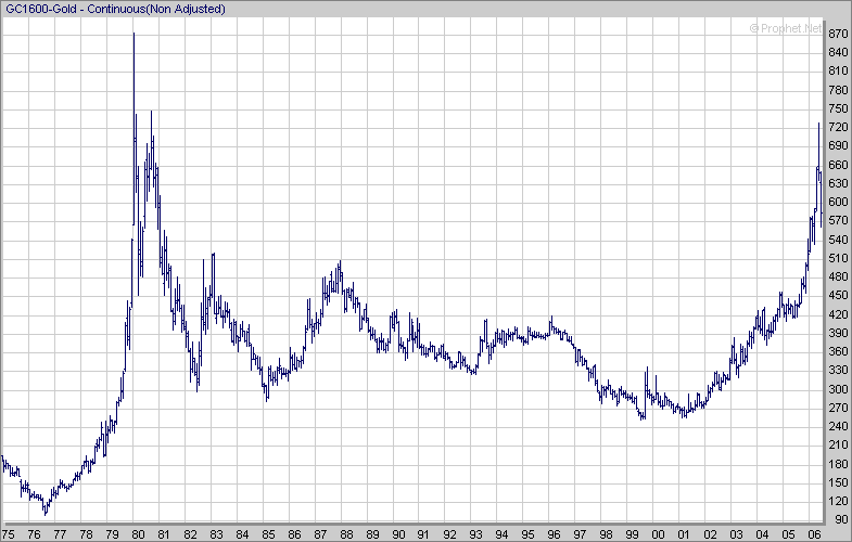 gold-chart-june06.gif