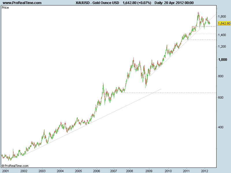 Gold Ounce USD 2001.png