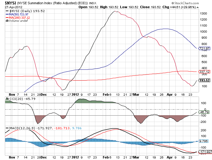NYSE_McClellanSumation_20120427.png