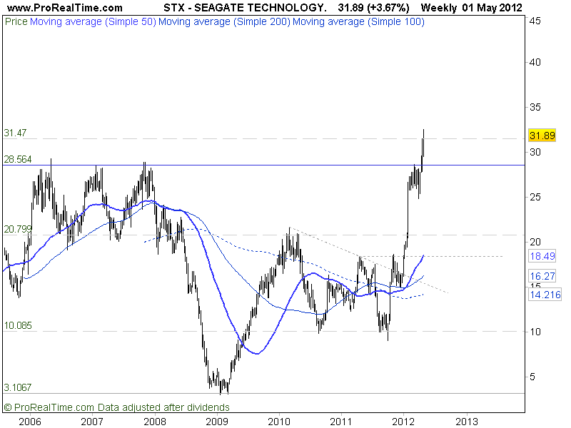 SEAGATE TECHNOLOGY semanal.png