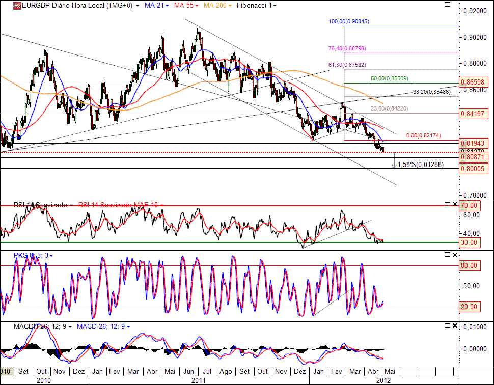 EURGBP 2-05-2012(D).gif
