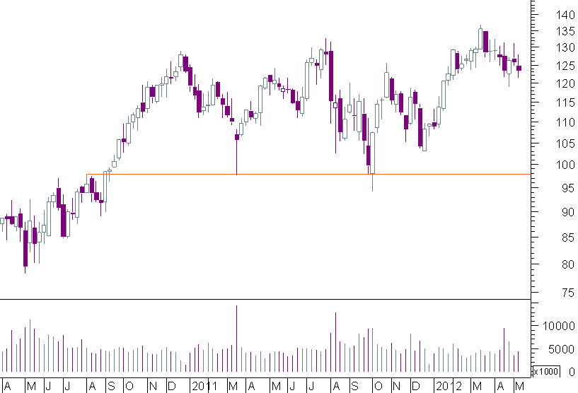 lvmh semanal.png