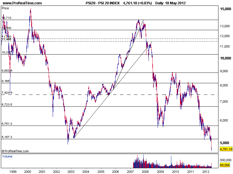 PSI 20 INDEX20may2012.png