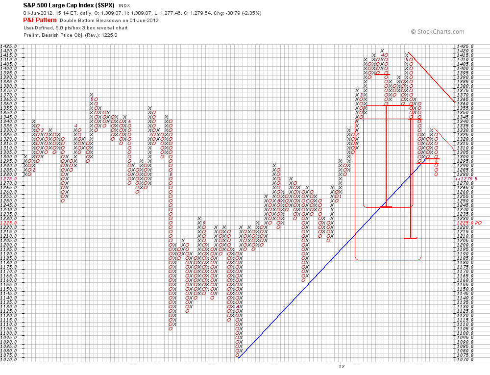 spx  P&F  1-6-12.png