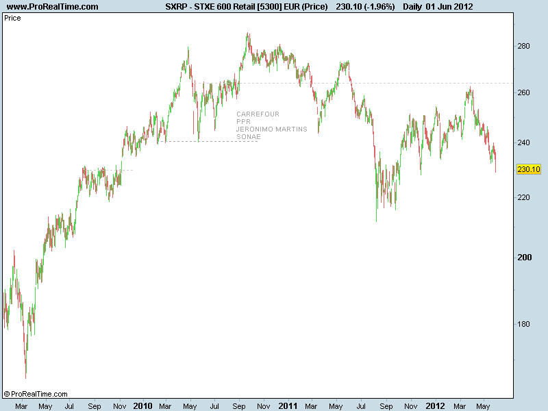 STXE 600 Retail [5300] EUR (Price).png