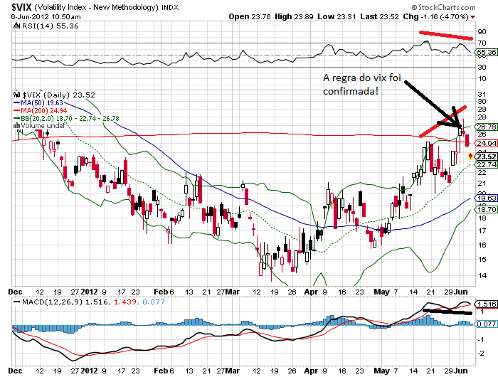 vix 6-6-2012.png