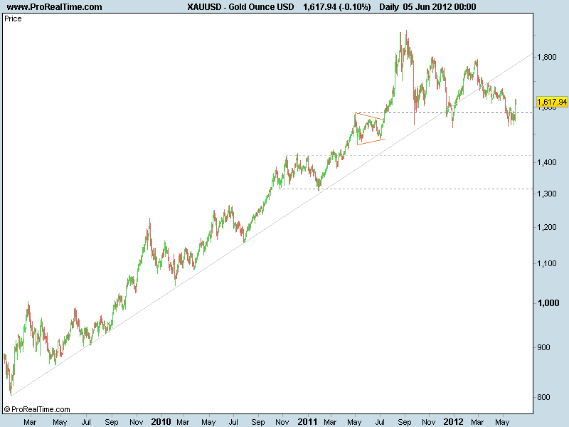 Gold Ounce USD zoom.png