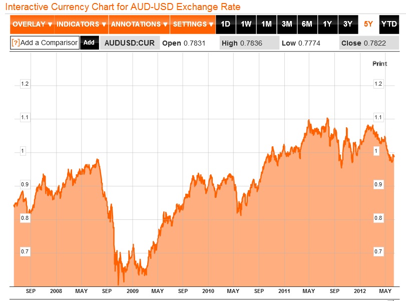 AUD-USD 5 years.jpg