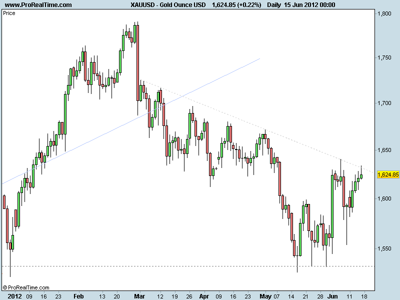 Gold Ounce USD 2012.png