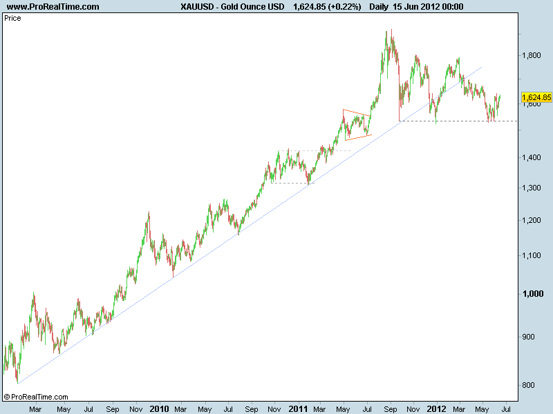 Gold Ounce USD 2009.png