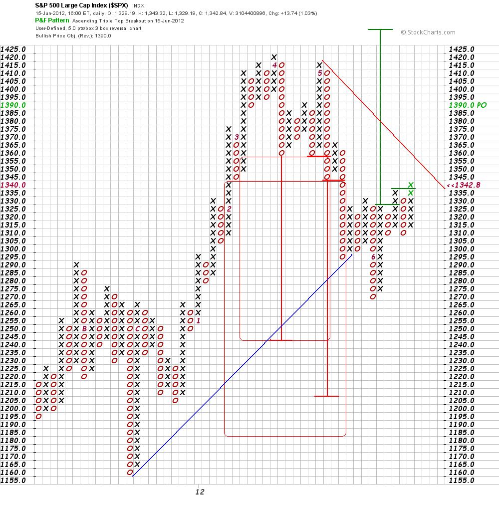 spx P&F 15-6-12.png