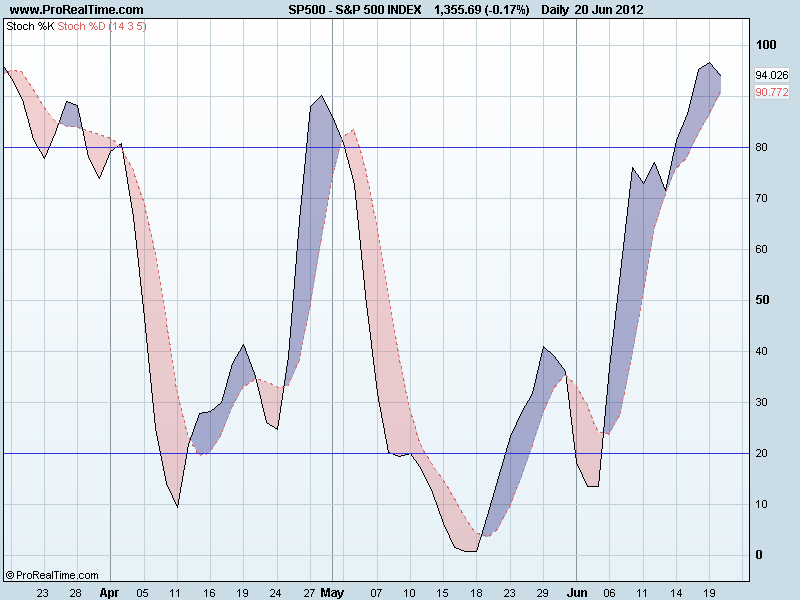S&P 500 INDEXsto.png