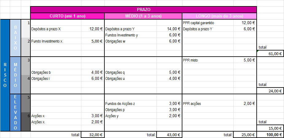 distribuicao dos investimentos por RISCO e PRAZO.png