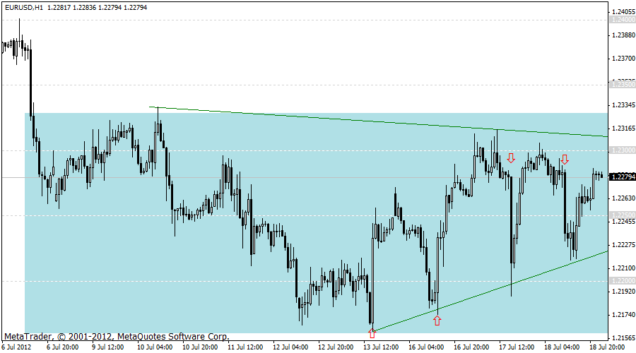 eurusd h1 18-07-2012.gif