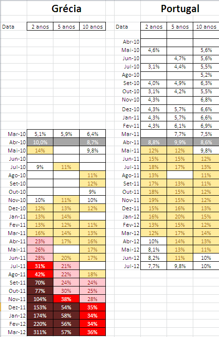 portugal e grecia yields.PNG