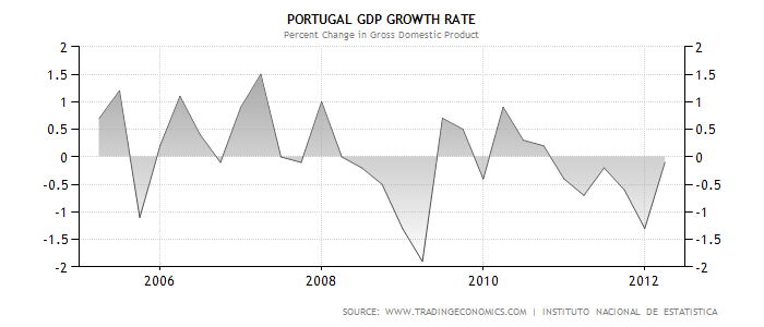 Portugal GDP Growth Rate.png
