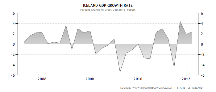 Iceland GDP Growth Rate.png