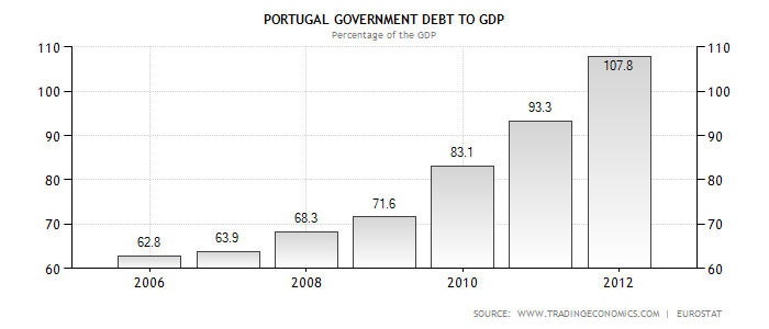 Portugal Government Debt To GDP.png